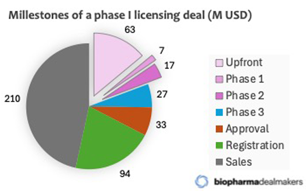 Milestones of a phase I licensing deal (M USD)