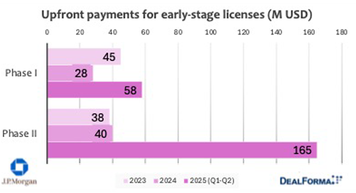 Upfront payments for early-stage